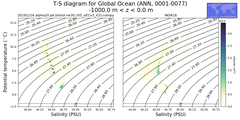 Regional mean of T-S diagram for Global Ocean (ANN, 0001-0077)
 -1000.0 m < z < 0.0 m