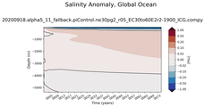 Trend of global Salinity Anomaly vs depth