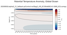 Trend of global Potential Temperature Anomaly vs Depth