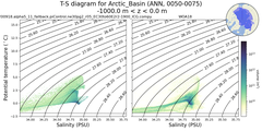 Regional mean of T-S diagram for Arctic_Basin (ANN, 0050-0075)
 -1000.0 m < z < 0.0 m