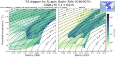 Regional mean of T-S diagram for Atlantic_Basin (ANN, 0050-0075)
 -1000.0 m < z < 0.0 m