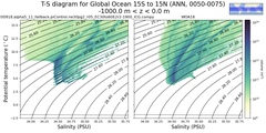Regional mean of T-S diagram for Global Ocean 15S to 15N (ANN, 0050-0075)
 -1000.0 m < z < 0.0 m