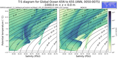 Regional mean of T-S diagram for Global Ocean 65N to 65S (ANN, 0050-0075)
 -1000.0 m < z < 0.0 m