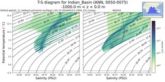 Regional mean of T-S diagram for Indian_Basin (ANN, 0050-0075)
 -1000.0 m < z < 0.0 m