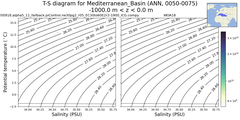 Regional mean of T-S diagram for Mediterranean_Basin (ANN, 0050-0075)
 -1000.0 m < z < 0.0 m