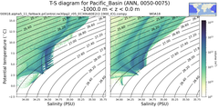 Regional mean of T-S diagram for Pacific_Basin (ANN, 0050-0075)
 -1000.0 m < z < 0.0 m