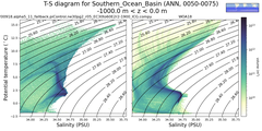 Regional mean of T-S diagram for Southern_Ocean_Basin (ANN, 0050-0075)
 -1000.0 m < z < 0.0 m