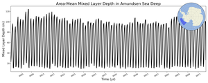 Regional mean of Area-Mean Mixed Layer Depth in Amundsen Sea Deep