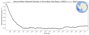 Regional mean of Volume-Mean Potential Density in Amundsen Sea Deep (-1000.0 < z < -400.0 m)