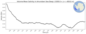 Regional mean of Volume-Mean Salinity in Amundsen Sea Deep (-1000.0 < z < -400.0 m)