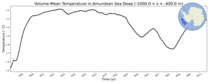 Regional mean of Volume-Mean Temperature in Amundsen Sea Deep (-1000.0 < z < -400.0 m)