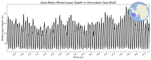 Regional mean of Area-Mean Mixed Layer Depth in Amundsen Sea Shelf