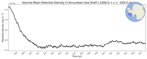 Regional mean of Volume-Mean Potential Density in Amundsen Sea Shelf (-1000.0 < z < -200.0 m)