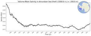 Regional mean of Volume-Mean Salinity in Amundsen Sea Shelf (-1000.0 < z < -200.0 m)