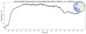Regional mean of Volume-Mean Temperature in Amundsen Sea Shelf (-1000.0 < z < -200.0 m)