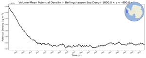Regional mean of Volume-Mean Potential Density in Bellingshausen Sea Deep (-1000.0 < z < -400.0 m)