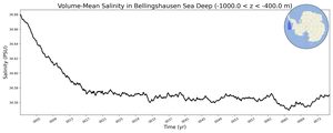 Regional mean of Volume-Mean Salinity in Bellingshausen Sea Deep (-1000.0 < z < -400.0 m)