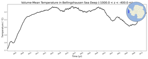Regional mean of Volume-Mean Temperature in Bellingshausen Sea Deep (-1000.0 < z < -400.0 m)