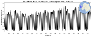 Regional mean of Area-Mean Mixed Layer Depth in Bellingshausen Sea Shelf