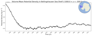 Regional mean of Volume-Mean Potential Density in Bellingshausen Sea Shelf (-1000.0 < z < -200.0 m)