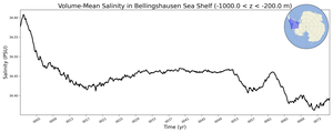 Regional mean of Volume-Mean Salinity in Bellingshausen Sea Shelf (-1000.0 < z < -200.0 m)