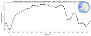 Regional mean of Volume-Mean Temperature in Bellingshausen Sea Shelf (-1000.0 < z < -200.0 m)