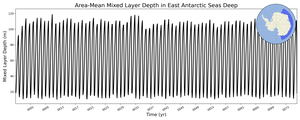 Regional mean of Area-Mean Mixed Layer Depth in East Antarctic Seas Deep
