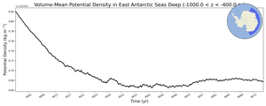 Regional mean of Volume-Mean Potential Density in East Antarctic Seas Deep (-1000.0 < z < -400.0 m)