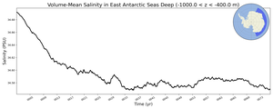 Regional mean of Volume-Mean Salinity in East Antarctic Seas Deep (-1000.0 < z < -400.0 m)