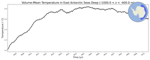 Regional mean of Volume-Mean Temperature in East Antarctic Seas Deep (-1000.0 < z < -400.0 m)