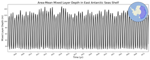 Regional mean of Area-Mean Mixed Layer Depth in East Antarctic Seas Shelf