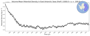 Regional mean of Volume-Mean Potential Density in East Antarctic Seas Shelf (-1000.0 < z < -200.0 m)