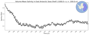 Regional mean of Volume-Mean Salinity in East Antarctic Seas Shelf (-1000.0 < z < -200.0 m)