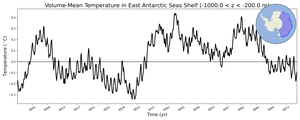 Regional mean of Volume-Mean Temperature in East Antarctic Seas Shelf (-1000.0 < z < -200.0 m)
