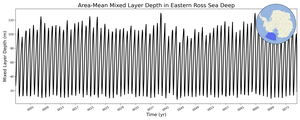 Regional mean of Area-Mean Mixed Layer Depth in Eastern Ross Sea Deep