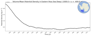Regional mean of Volume-Mean Potential Density in Eastern Ross Sea Deep (-1000.0 < z < -400.0 m)