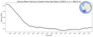 Regional mean of Volume-Mean Salinity in Eastern Ross Sea Deep (-1000.0 < z < -400.0 m)