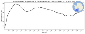 Regional mean of Volume-Mean Temperature in Eastern Ross Sea Deep (-1000.0 < z < -400.0 m)
