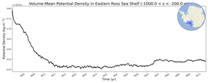 Regional mean of Volume-Mean Potential Density in Eastern Ross Sea Shelf (-1000.0 < z < -200.0 m)