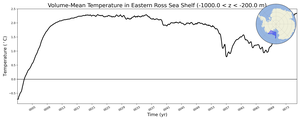 Regional mean of Volume-Mean Temperature in Eastern Ross Sea Shelf (-1000.0 < z < -200.0 m)