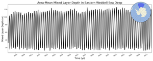 Regional mean of Area-Mean Mixed Layer Depth in Eastern Weddell Sea Deep