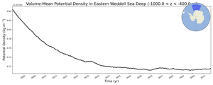 Regional mean of Volume-Mean Potential Density in Eastern Weddell Sea Deep (-1000.0 < z < -400.0 m)