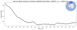 Regional mean of Volume-Mean Salinity in Eastern Weddell Sea Deep (-1000.0 < z < -400.0 m)