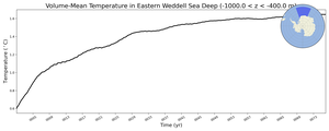 Regional mean of Volume-Mean Temperature in Eastern Weddell Sea Deep (-1000.0 < z < -400.0 m)