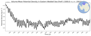 Regional mean of Volume-Mean Potential Density in Eastern Weddell Sea Shelf (-1000.0 < z < -200.0 m)