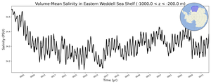 Regional mean of Volume-Mean Salinity in Eastern Weddell Sea Shelf (-1000.0 < z < -200.0 m)