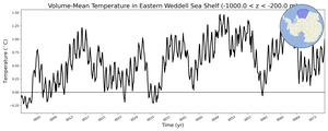 Regional mean of Volume-Mean Temperature in Eastern Weddell Sea Shelf (-1000.0 < z < -200.0 m)