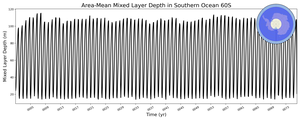 Regional mean of Area-Mean Mixed Layer Depth in Southern Ocean 60S