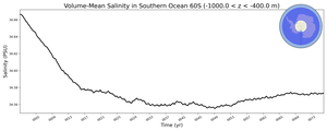 Regional mean of Volume-Mean Salinity in Southern Ocean 60S (-1000.0 < z < -400.0 m)