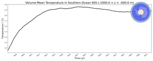 Regional mean of Volume-Mean Temperature in Southern Ocean 60S (-1000.0 < z < -400.0 m)